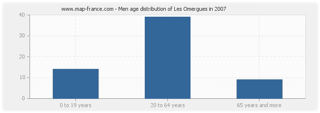 Men age distribution of Les Omergues in 2007